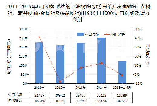 2011-2015年6月初級形狀的石油樹脂等(等指苯并呋喃樹脂、茚樹脂、苯并呋喃-茚樹脂及多萜樹脂)(HS39111000)進口總額及增速統(tǒng)計